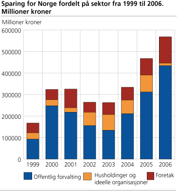 Sparing for Norge fordelt på sektor fra 1999 til 2006