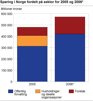 Sparing i Norge fordelt på sektor for 2005 og 2006