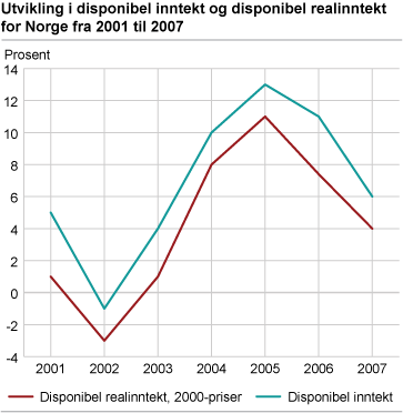 Utvikling i disponibel inntekt og disponibel realinntekt for Norge fra 2001 til 2007