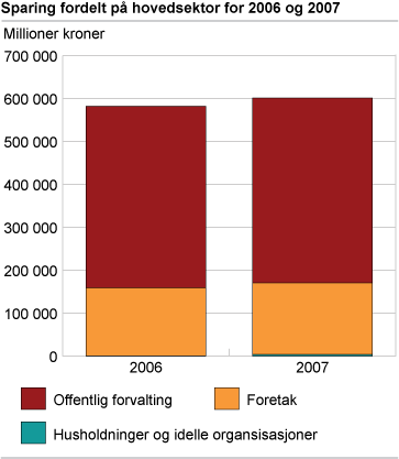 Sparing fordelt på hovedsektor for 2006 og 2007