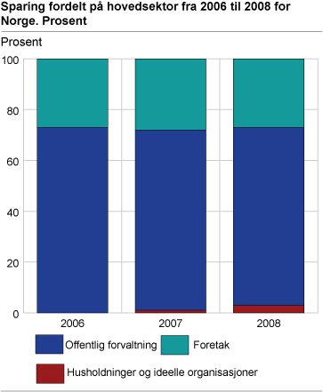Sparing fordelt på hovedsektor fra 2006 til 2008 for Norge. Prosent