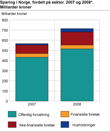 Sparing i Norge, fordelt på sektor, 2007 og 2008*. Milliarder kroner