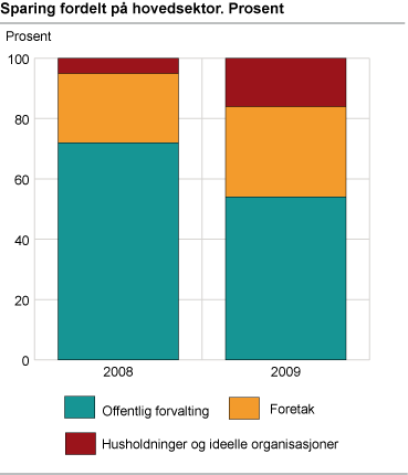 Sparing fordelt på hovedsektor. Prosent
