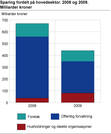 Sparing fordelt på hovedsektor. 2008 og 2009. Milliarder kroner