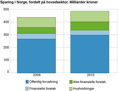 Sparing i Norge, fordelt på sektor. 2009* og 2010*