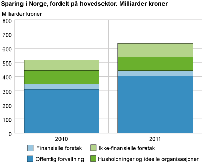 Sparing i Norge, fordelt på sektor, 2010* og 2011* 