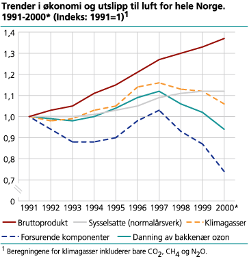 Trender i økonomi og utslipp til luft for hele Norge. 1991-2000* (Indeks: 1991=1)