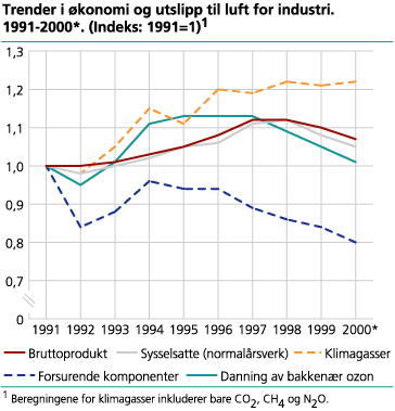 Trender i økonomi og utslipp til luft for industri. 1991-2000* (Indeks: 1991=1)