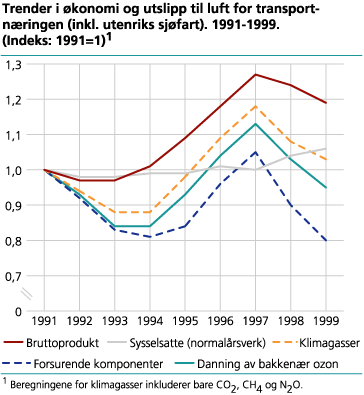 Trender i økonomi og utslipp til luft for transportnæringene (inkl. utenriks sjøfart). 1991-1999 (Indeks: 1991=1)