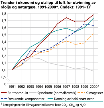Trender i økonomi og utslipp til luft for utvinning av råolje og naturgass. 1991-2000* (Indeks: 1991=1)