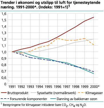 Trender i økonomi og utslipp til luft for tjenesteytende næring. 1991-2000* (Indeks: 1991=1)