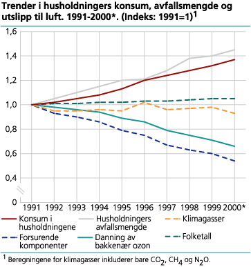 Trender i husholdningers konsum, avfallsmengde og utslipp til luft. 1991-2000* (Index 1991=1)