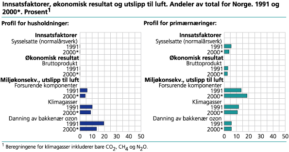 Profil for husholdninger og primærnæringer: innsatsfaktorer, økonomisk resultat og utslipp til luft. Andeler av total for Norge. 1991 og 2000*. Prosent