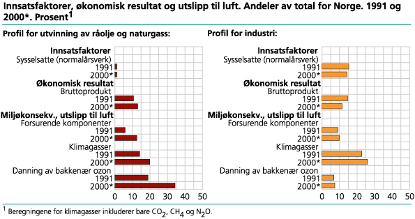 Profil for utvinning av råolje og naturgass og industri: innsatsfaktorer, økonomisk resultat og utslipp til luft. Andeler av total for Norge. 1991 og 2000*. Prosent