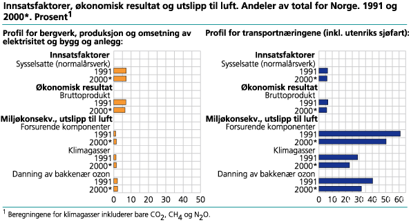 Profil for bergverk, produksjon og omsetning av elektrisitet og bygg og anlegg og transportnæringene (inkl. utenriks sjøfart): innsatsfaktorer, økonomisk resultat og utslipp til luft. Andeler av total for Norge. 1991 og 2000*. Prosent