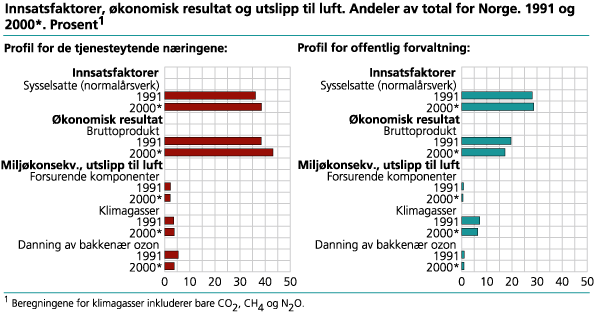 Profil for tjenesteytende næringene og offentlig forvaltning: innsatsfaktorer, økonomisk resultat og utslipp til luft. Andeler av total for Norge. 1991 og 2000*. Prosent