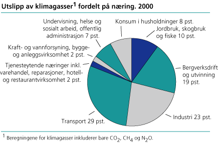 Utslipp av klimagasser fordelt på næring. 2000