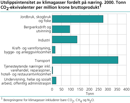 Utslippsintensitet av klimagasser fordelt på næring. 2000. Tonn CO2-ekvivalenter per million krone bruttoprodukt