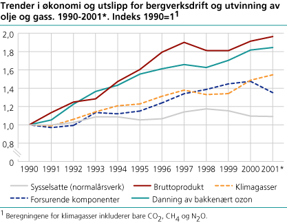 Trender i økonomi og utslipp for bergverksdrift og utvinning av olje og gass. 1990-2001. Indeks 1990=1
