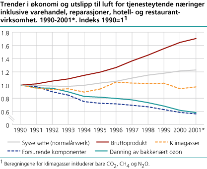 Trender i økonomi og utslipp til luft for tjenesteytende næringer inklusive varehandel, reparasjoner, hotell- og restaurantvirksomhet. 1990-2001. Indeks 1990=1