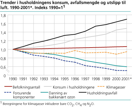 Trender i husholdningens konsum, avfallsmengde og utslipp til luft. 1990-2001. Indeks 1990=1