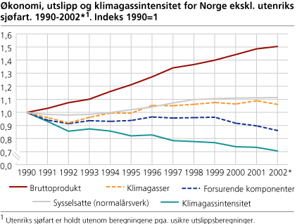 Økonomi, utslipp og klimagassintensitet for Norge ekskl. utenriks sjøfart. 1990-2002*. Indeks 1990=1