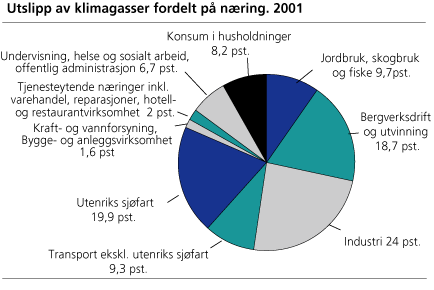 Utslipp av klimagasser fordelt på næring. 2001