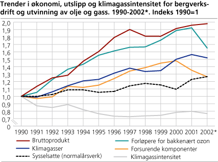 Trender i økonomi, utslipp og klimagassintensitet for bergverksdrift og utvinning av olje og gass. 1990-2002*. Indeks 1990=1 