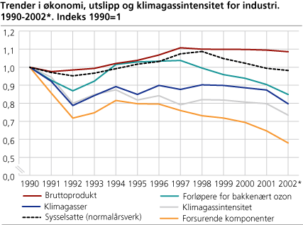 Trender i økonomi, utslipp og klimagassintensitet for industri. 1990-2002*. Indeks 1990=1