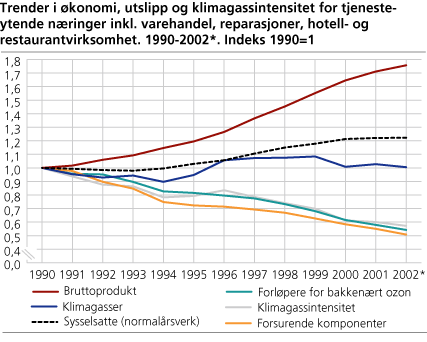 Trender i økonomi, utslipp og klimagassintensitet for tjenesteytende næringer inkl. varehandel, reparasjoner, hotell- og restaurantvirksomhet. 1990-2002*. Indeks 1990=1