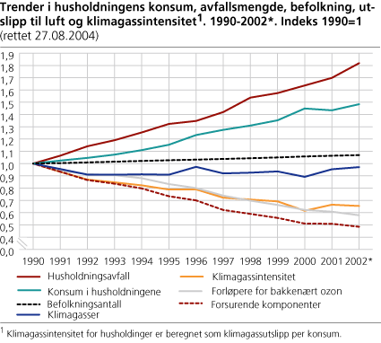 Trender i husholdningens konsum, avfallsmengde, befolkning, utslipp til luft og klimagassintensitet. 1990-2002*. Indeks 1990=1