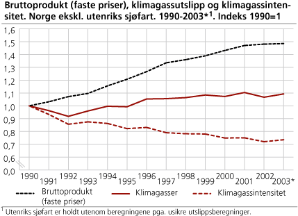 Bruttoprodukt (faste priser), klimagassutslipp og klimagassintensitet. Norge ekskl. utenriks sjøfart. 1990-2003. Indeks 1990=1
