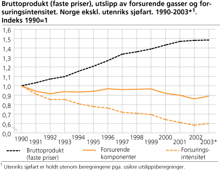 Bruttoprodukt (faste priser), utslipp av forsurende gasser og forsuringsintensitet. Norge ekskl. utenriks sjøfart. 1990-2003. Indeks 1990=1