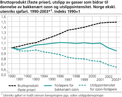 Bruttoprodukt (faste priser), utslipp av gasser som bidrar til dannelse av bakkenært ozon og utslippsintensitet. Norge ekskl. utenriks sjøfart. 1990-2003. Indeks 1990=1