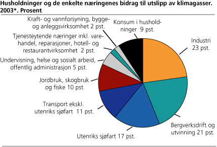 Husholdninger og de enkelte næringenes bidrag til utslipp av klimagasser. 2003. Prosent 