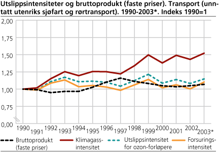 Utslippsintensiteter og bruttoprodukt (faste priser). Transport (unntatt utenriks sjøfart og rørtransport). 1990-2003. Indeks 1990=1