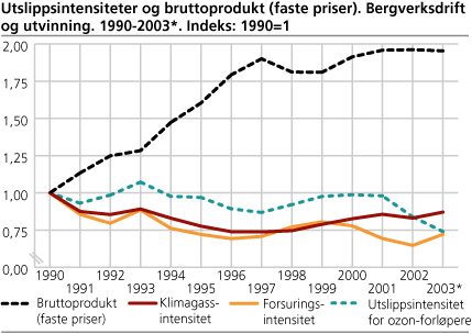 Utslippsintensiteter og bruttoprodukt (faste priser). Bergverksdrift og utvinning. 1990-2003. Indeks 1990=1 