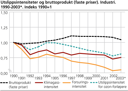 Utslippsintensiteter og bruttoprodukt (faste priser). Industri. 1990-2003. Indeks 1990=1