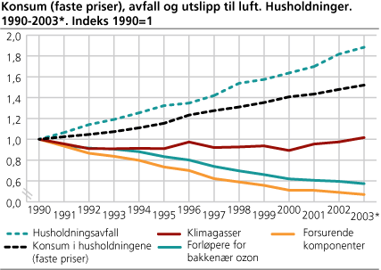 Konsum (faste priser), avfall og utslipp til luft. Husholdninger. 1990-2003. Indeks 1990=1