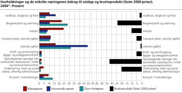 Husholdninger og de enkelte næringenes bidrag til utslipp og bruttoprodukt (faste priser). 2004*. Prosent 