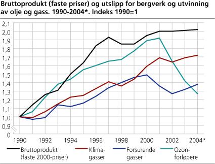 Bruttoprodukt (faste priser) og utslipp for bergverk og utvinning av olje og gass. 1990-2004* (Indeks: 1990=1)