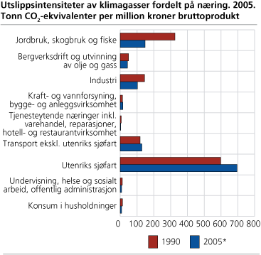 Utslippsintensiteter av klimagasser fordelt på næring. 1990 og 2005*. Tonn CO2-ekvivalenter per million kroner bruttoprodukt