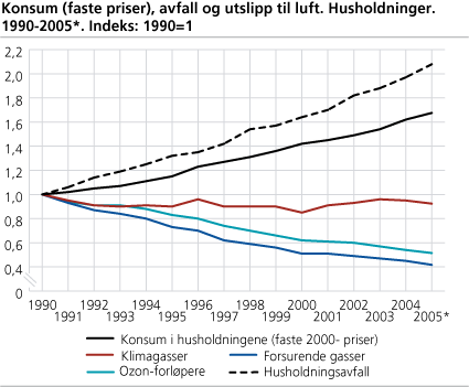 Konsum (faste priser), avfall og utslipp til luft. Husholdninger. 1990-2005*. (Indeks: 1990=1)