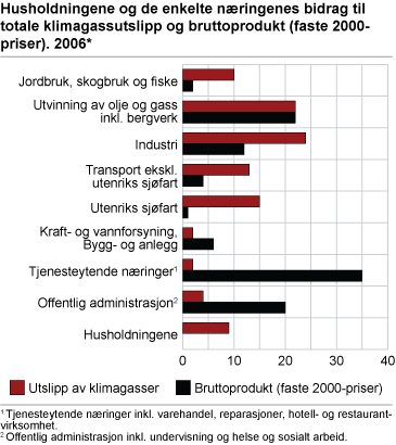 Husholdningene og de enkelte næringenes bidrag til totale klimagassutslipp og bruttoprodukt (faste 2000-priser). 2006*