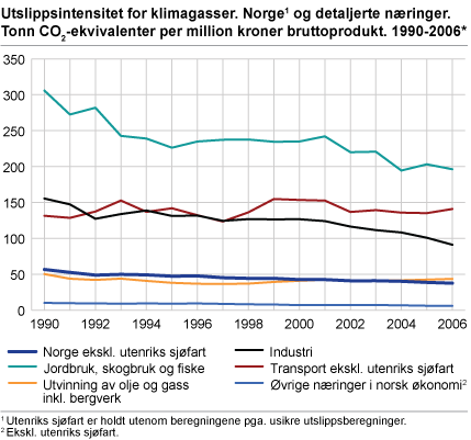 Utslippsintensitet for klimagasser. Norge og detaljerte næringer. Tonn CO2-ekvivalenter per million kroner bruttoprodukt. 1990-2006*