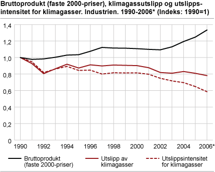 Bruttoprodukt (faste 2000-priser), klimagassutslipp og utslippsintensitet for klimagasser. Industrien. 1990-2006* (Indeks: 1990=1)