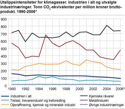 Utslippsintensiteter for klimagasser. Industrien i alt og utvalgte industrinæringer.. Tonn CO2-ekvivalenter per million kroner bruttoprodukt. 1990-2006*