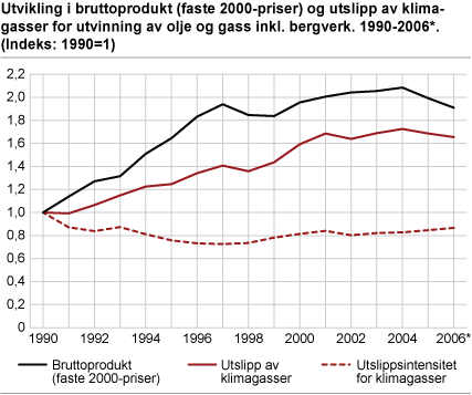 Utvikling i bruttoprodukt (faste 2000-priser) og utslipp av klimagasser for utvinning av olje og gass inkl. bergverk. 1990-2006*. (Indeks: 1990=1)