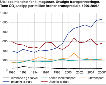Utslippsintensitet for klimagasser. Utvalgte transportnæringer. Tonn CO2-utslipp per million kroner bruttoprodukt. 1990-2006*