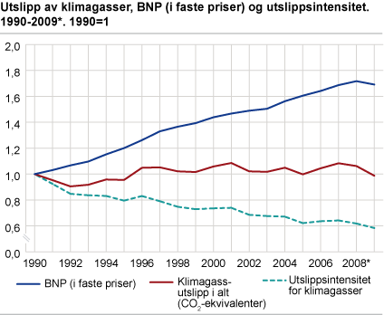 Utslipp av klimagasser, BNP (i faste priser) og utslippsintensitet. 1990-2009*. 1990=1